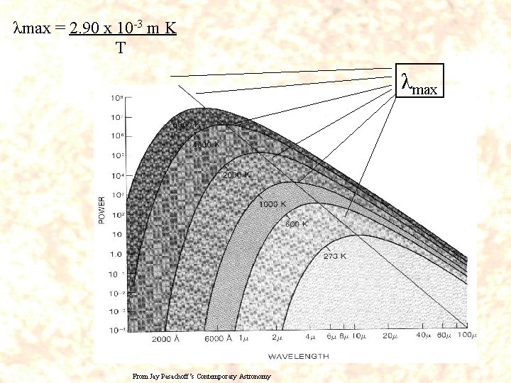 λmax = 2. 90 x 10 -3 m K T λmax From Jay Pasachoff’s