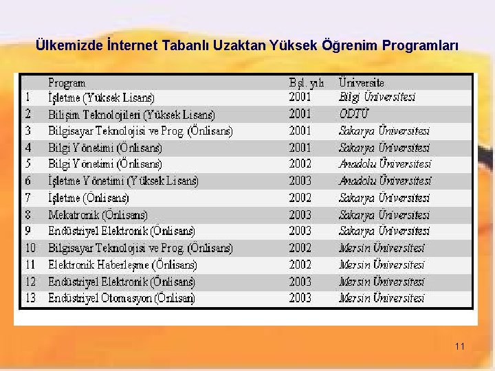 Ülkemizde İnternet Tabanlı Uzaktan Yüksek Öğrenim Programları 11 