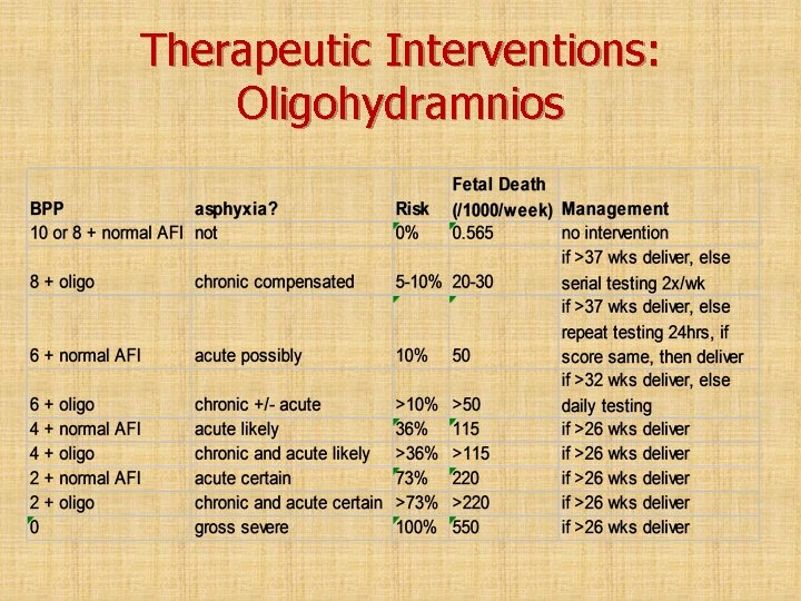 Therapeutic Interventions: Oligohydramnios 