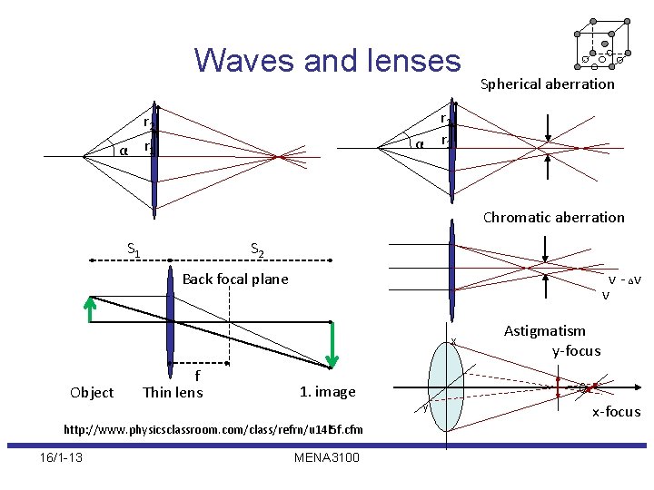 Waves and lenses r 2 α r 1 α Spherical aberration r 2 r