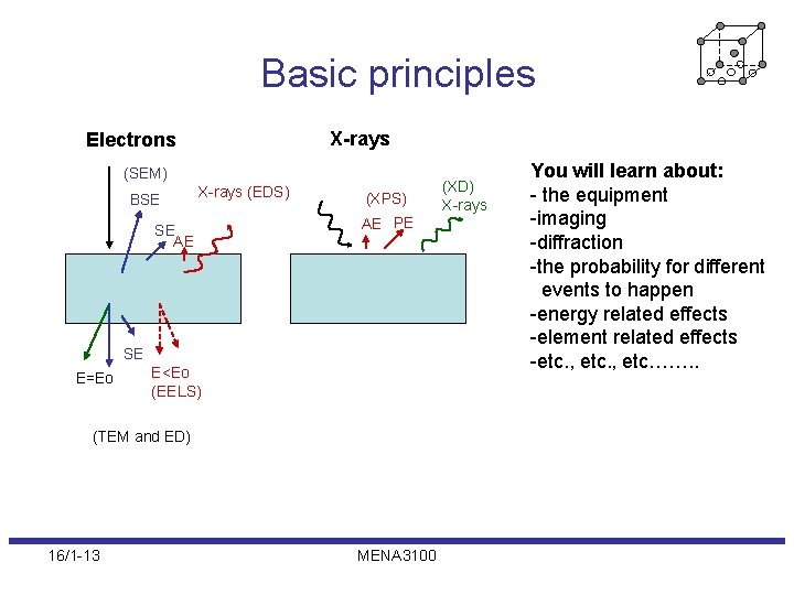 Basic principles X-rays Electrons (SEM) BSE X-rays (EDS) SE AE (XPS) AE PE SE