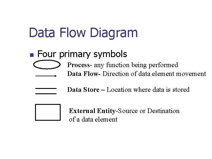 Data Flow Diagram n Four primary symbols Process- any function being performed Data Flow-