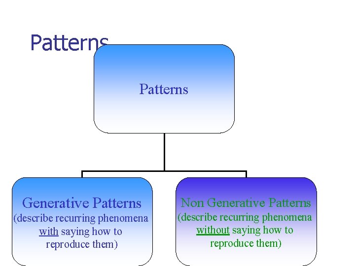 Patterns Generative Patterns (describe recurring phenomena with saying how to reproduce them) Non Generative