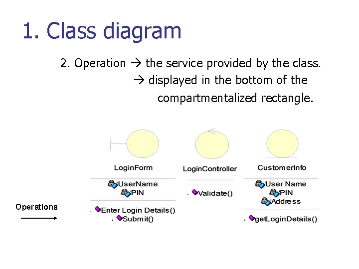 1. Class diagram 2. Operation the service provided by the class. displayed in the