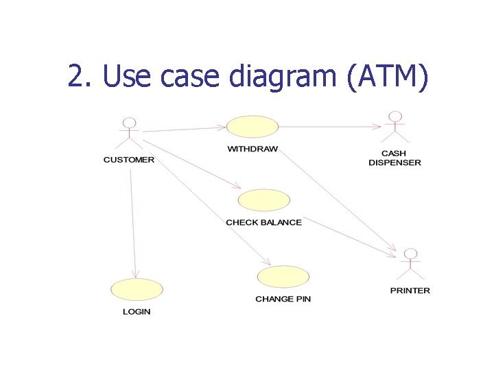 2. Use case diagram (ATM) 