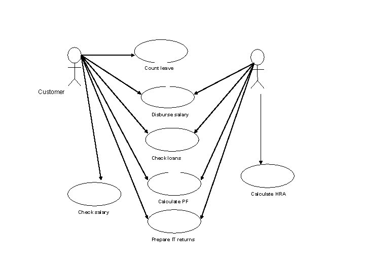 Count leave Customer Disburse salary Check loans Calculate HRA Calculate PF Check salary Prepare