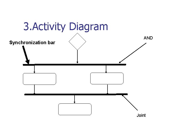 3. Activity Diagram Synchronization bar AND Joint 