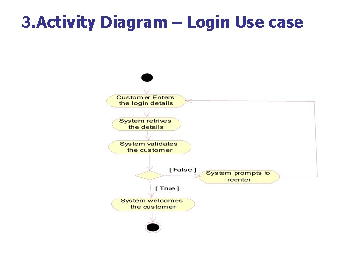 3. Activity Diagram – Login Use case 