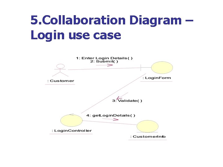 5. Collaboration Diagram – Login use case 