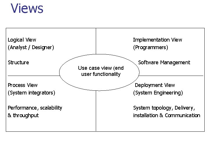 Views Logical View (Analyst / Designer) Structure Implementation View (Programmers) Use case view (end