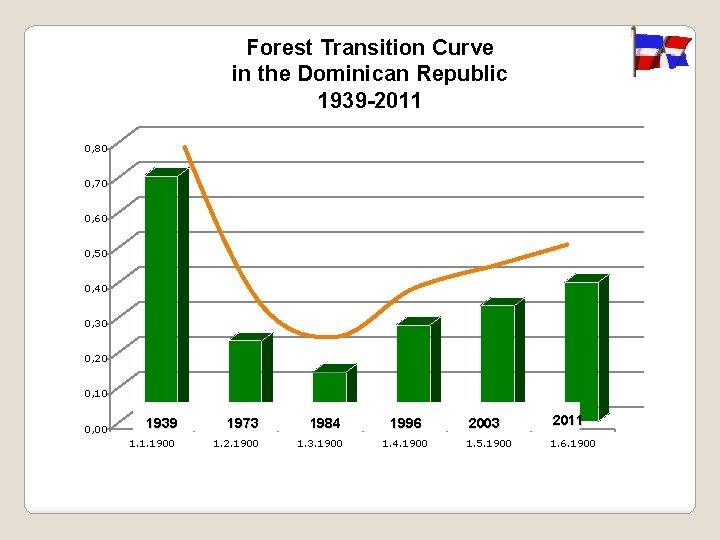 Forest Transition Curve in the Dominican Republic 1939 -2011 0, 80 0, 70 0,