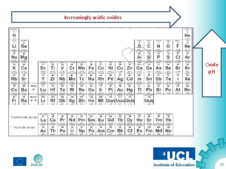 Increasingly acidic oxides. I Oxide p. H 30 
