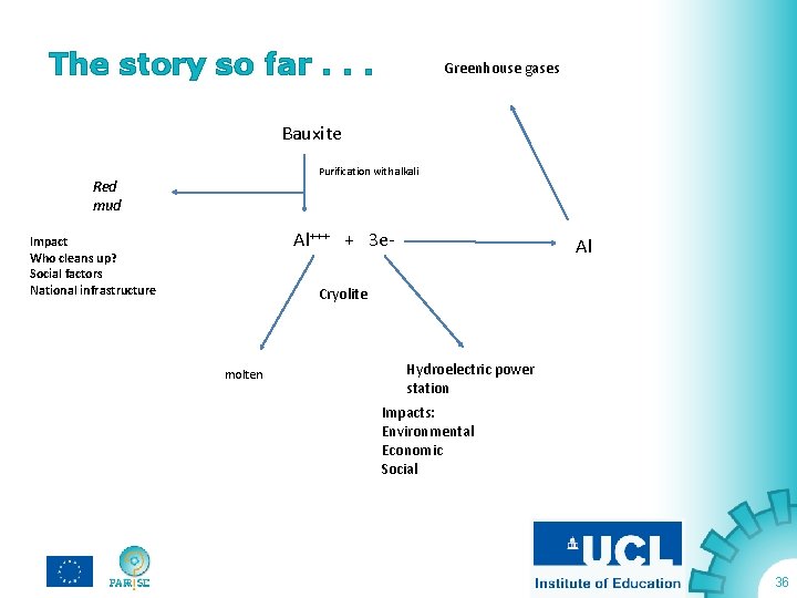 The story so far. . . Greenhouse gases Bauxite Purification with alkali Red mud