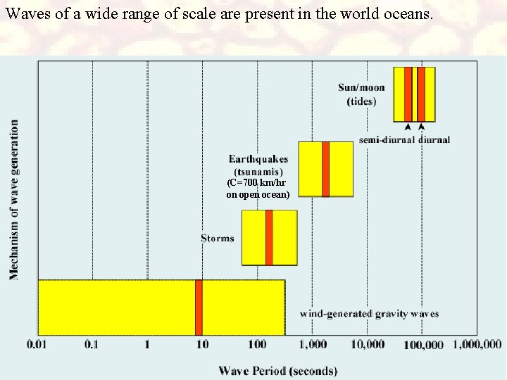 Waves of a wide range of scale are present in the world oceans. (C=700