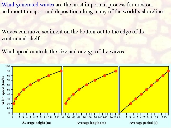 Wind-generated waves are the most important process for erosion, sediment transport and deposition along