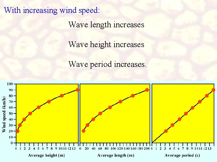 With increasing wind speed: Wave length increases Wave height increases Wave period increases. 