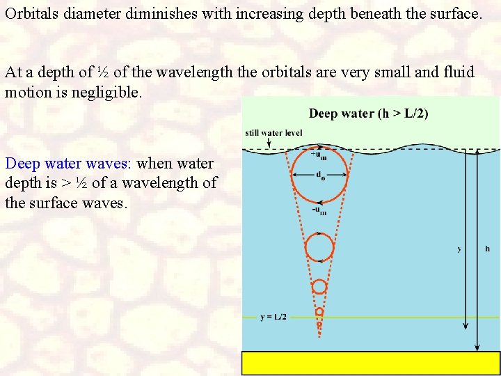Orbitals diameter diminishes with increasing depth beneath the surface. At a depth of ½