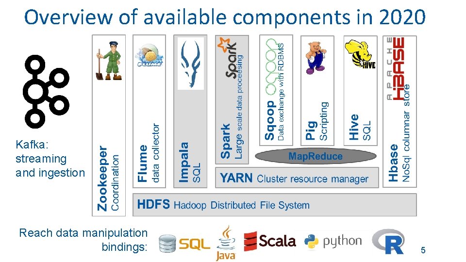 Overview of available components in 2020 Kafka: streaming and ingestion Reach data manipulation bindings: