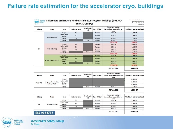 Failure rate estimation for the accelerator cryo. buildings ESS-0126762 Accelerator Safety Group D. Phan