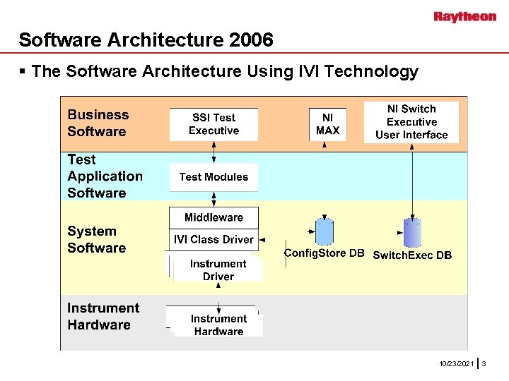 Software Architecture 2006 § The Software Architecture Using IVI Technology 10/23/2021 3 