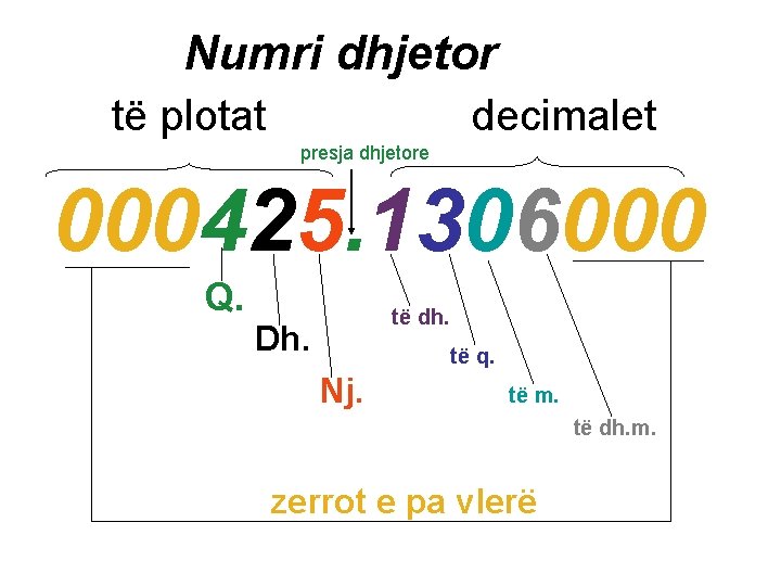 Numri dhjetor të plotat decimalet presja dhjetore 000425. 1306000 Q. të dh. Dh. të Numri dhjetor të plotat decimalet presja dhjetore 000425. 1306000 Q. të dh. Dh. të