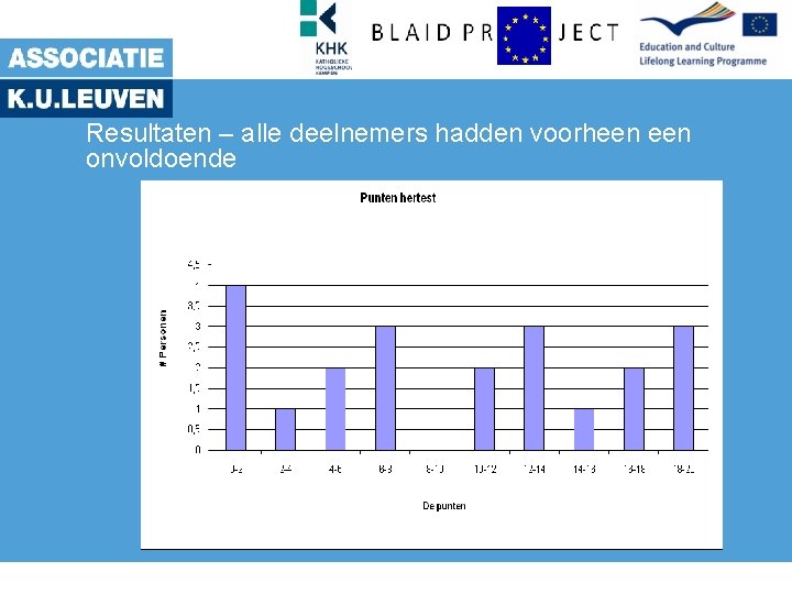 Resultaten – alle deelnemers hadden voorheen onvoldoende 