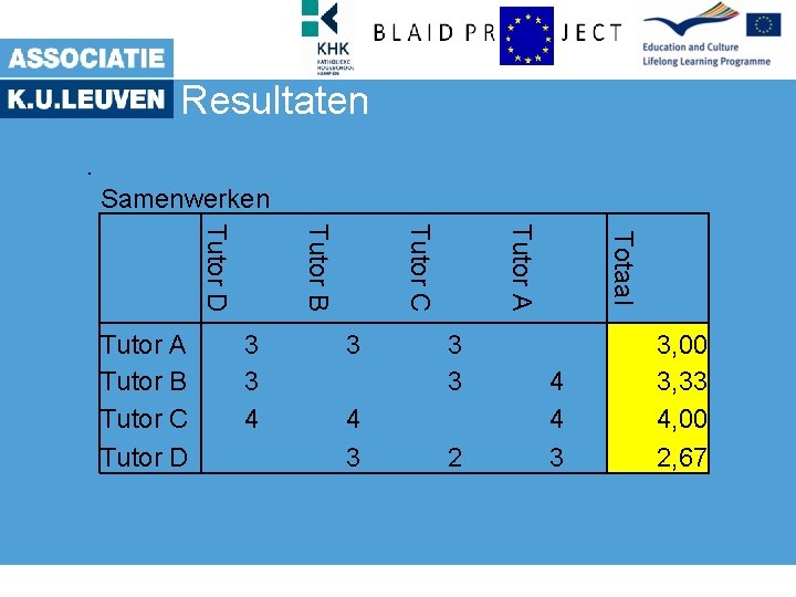 Resultaten. Samenwerken 3 4 3 3 3 2 Totaal 3 3 4 Tutor A