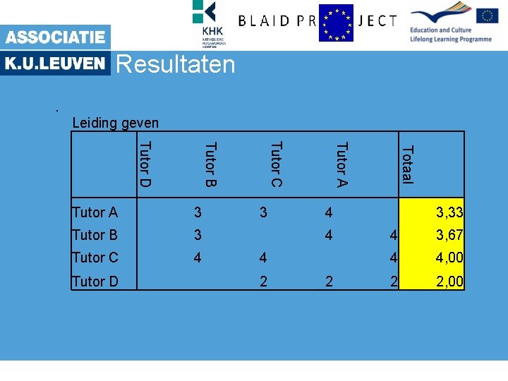 Resultaten. Leiding geven 3 Tutor C 4 4 2 Totaal Tutor B 3 Tutor