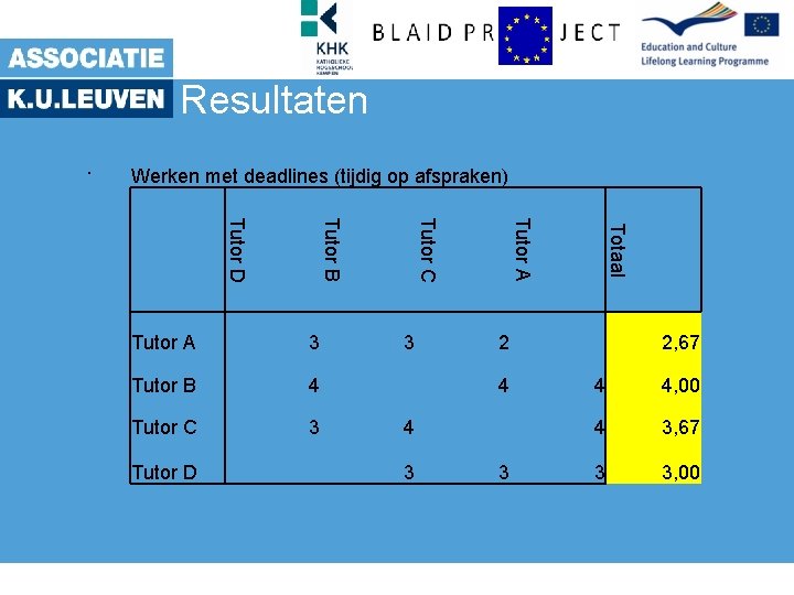 Resultaten. Werken met deadlines (tijdig op afspraken) 4 Tutor C 3 2 4 4
