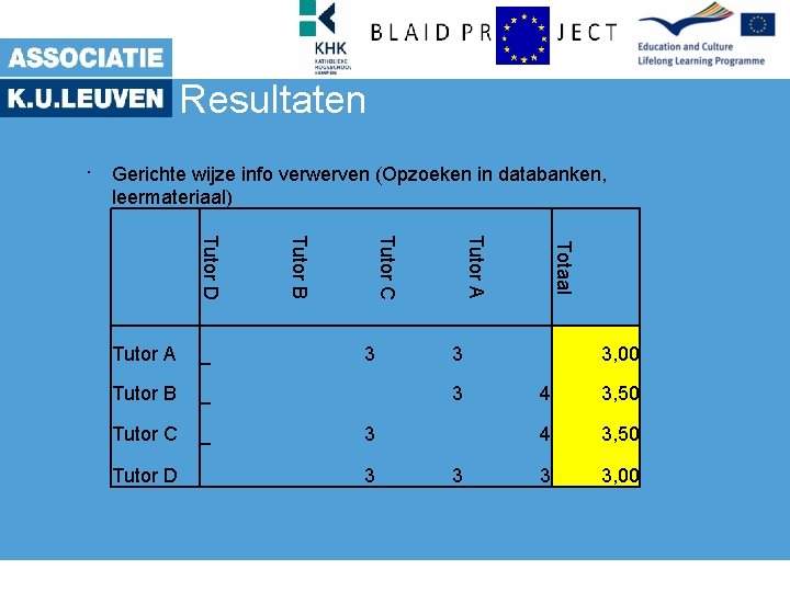 Resultaten. Gerichte wijze info verwerven (Opzoeken in databanken, leermateriaal) Tutor C _ Tutor D