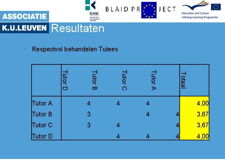 Resultaten. Respectvol behandelen Tutees 3 Tutor C 3 4 4 Totaal Tutor B 4