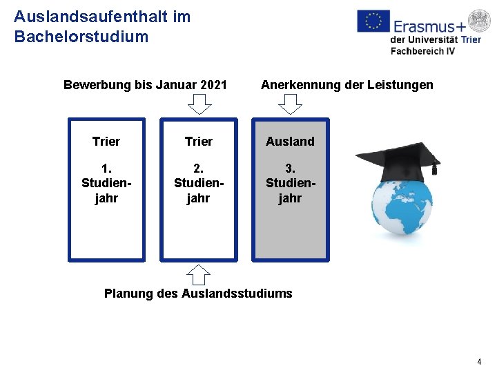 Auslandsaufenthalt im Bachelorstudium Bewerbung bis Januar 2021 Anerkennung der Leistungen Trier Ausland 1. Studienjahr