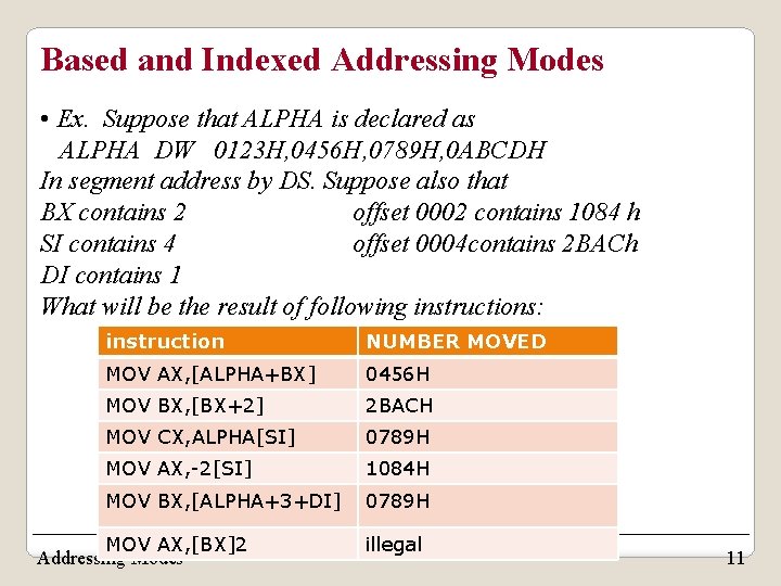 Based and Indexed Addressing Modes • Ex. Suppose that ALPHA is declared as ALPHA