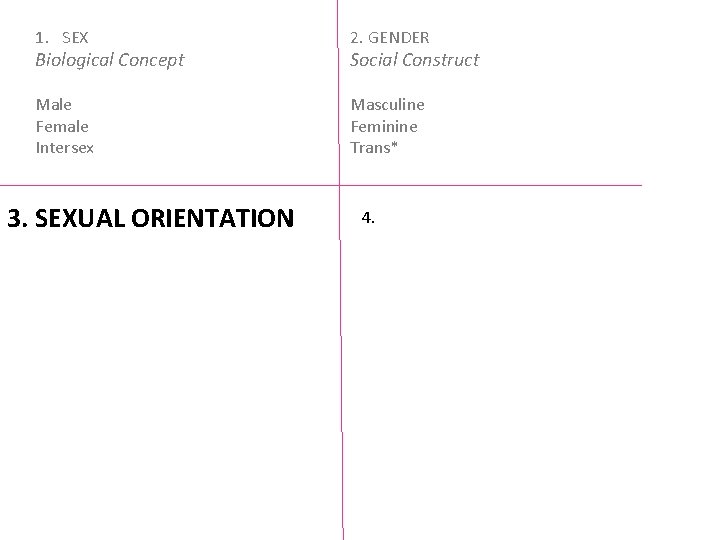 1. SEX 2. GENDER Male Female Intersex Masculine Feminine Trans* Biological Concept 3. SEXUAL