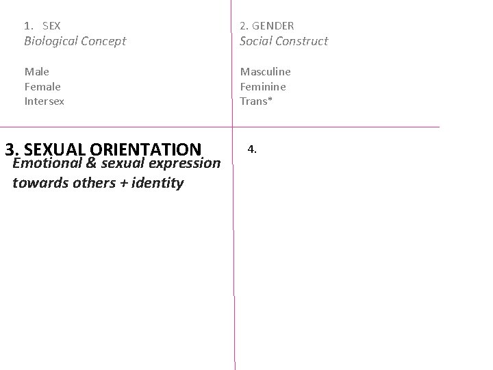 1. SEX 2. GENDER Male Female Intersex Masculine Feminine Trans* Biological Concept 3. SEXUAL