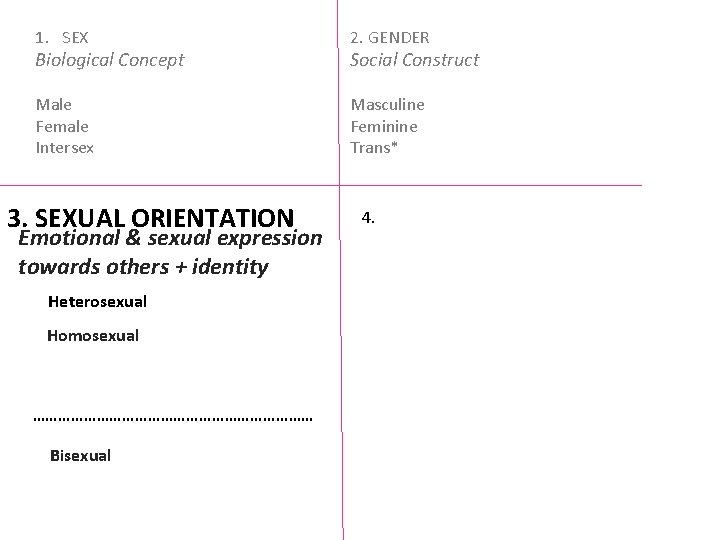 1. SEX 2. GENDER Male Female Intersex Masculine Feminine Trans* Biological Concept 3. SEXUAL