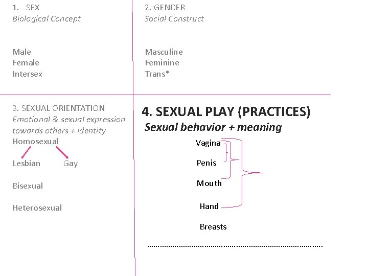 1. SEX Biological Concept 2. GENDER Social Construct Male Female Intersex Masculine Feminine Trans*