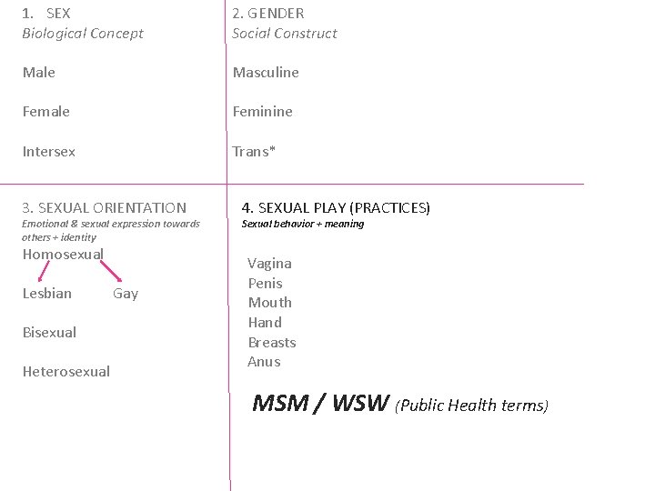 1. SEX Biological Concept 2. GENDER Social Construct Male Masculine Female Feminine Intersex Trans*