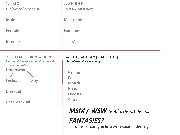 1. SEX Biological Concept 2. GENDER Social Construct Male Masculine Female Feminine Intersex Trans*