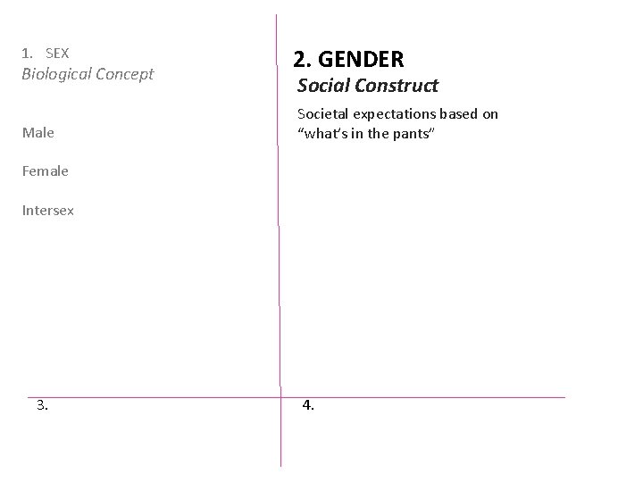 1. SEX Biological Concept Male 2. GENDER Social Construct Societal expectations based on “what’s