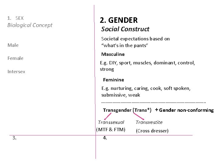 1. SEX Biological Concept Male Female Intersex 2. GENDER Social Construct Societal expectations based