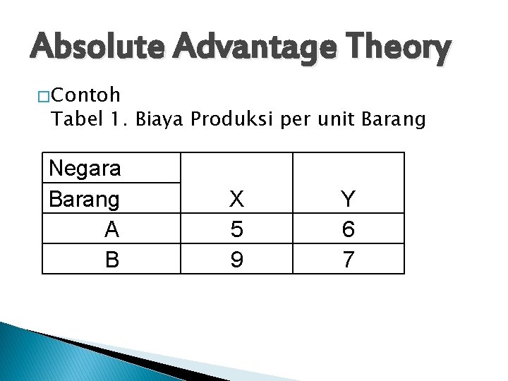 Absolute Advantage Theory � Contoh Tabel 1. Biaya Produksi per unit Barang Negara Barang
