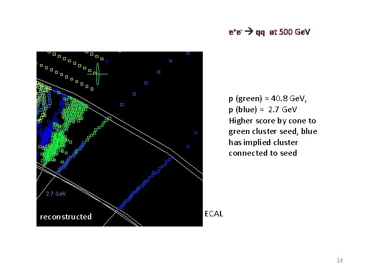 e+e- qq at 500 Ge. V p (green) = 40. 8 Ge. V, p