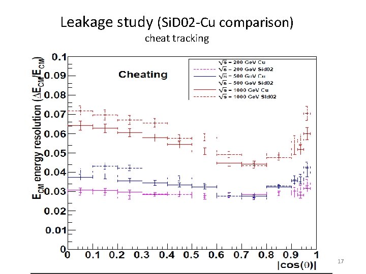 Leakage study (Si. D 02 -Cu comparison) cheat tracking 17 