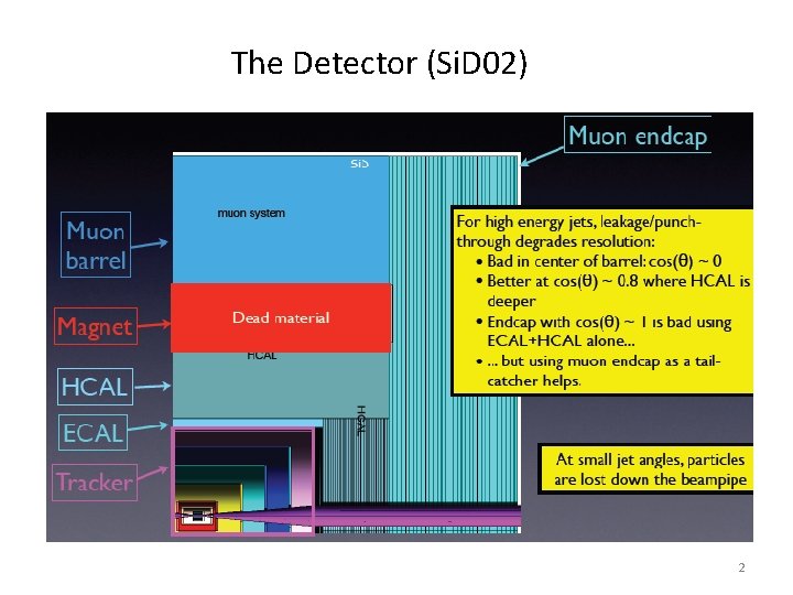 The Detector (Si. D 02) 2 