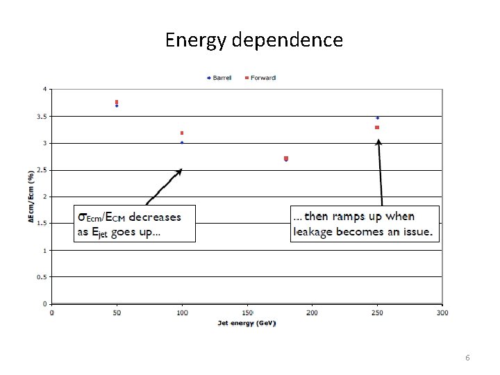 Energy dependence 6 