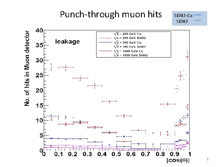 Punch-through muon hits Si. D 02 -Cu Si. D 02 8 