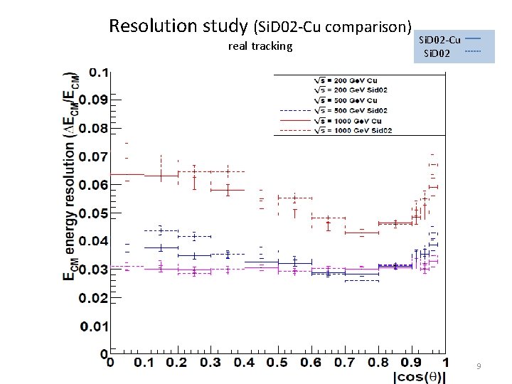 Resolution study (Si. D 02 -Cu comparison) real tracking Si. D 02 -Cu Si.