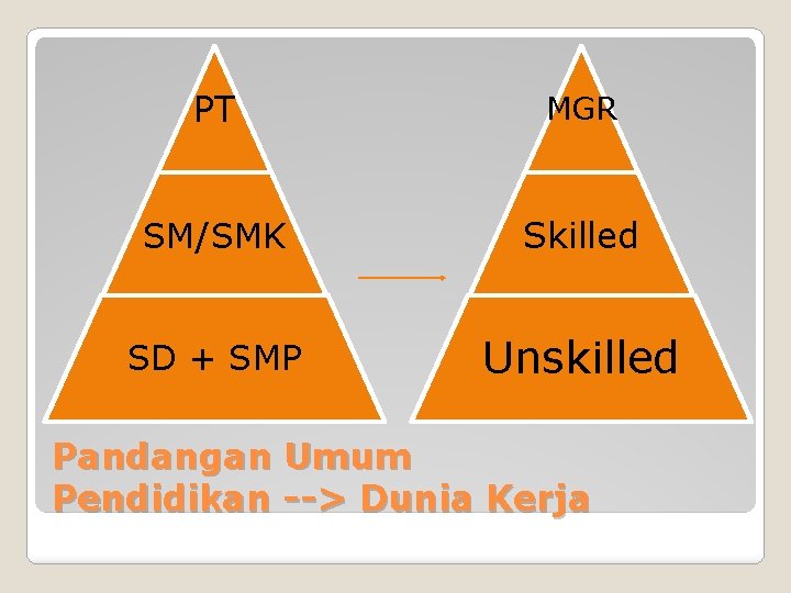 PT MGR SM/SMK Skilled SD + SMP Unskilled Pandangan Umum Pendidikan --> Dunia Kerja