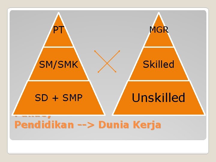 PT MGR SM/SMK Skilled SD + SMP Unskilled Pallacy Pendidikan --> Dunia Kerja 